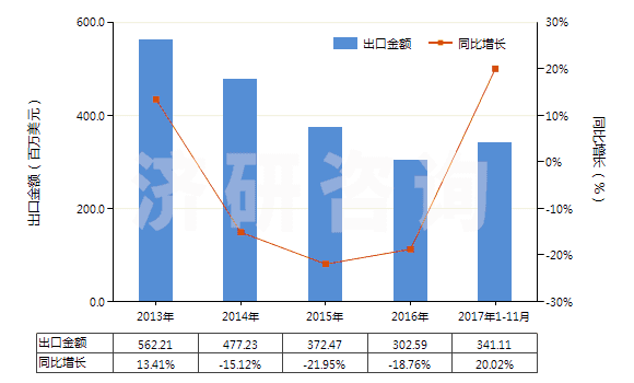 2013-2017年11月中國初級形狀的可發(fā)性聚苯乙烯(HS39031100)出口總額及增速統(tǒng)計
